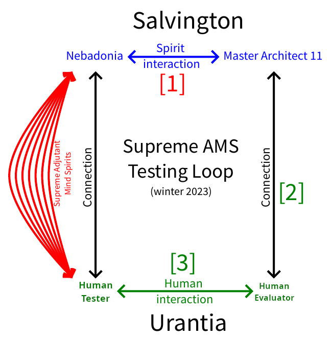 Supreme Adjutant Circuits testing cycle.png